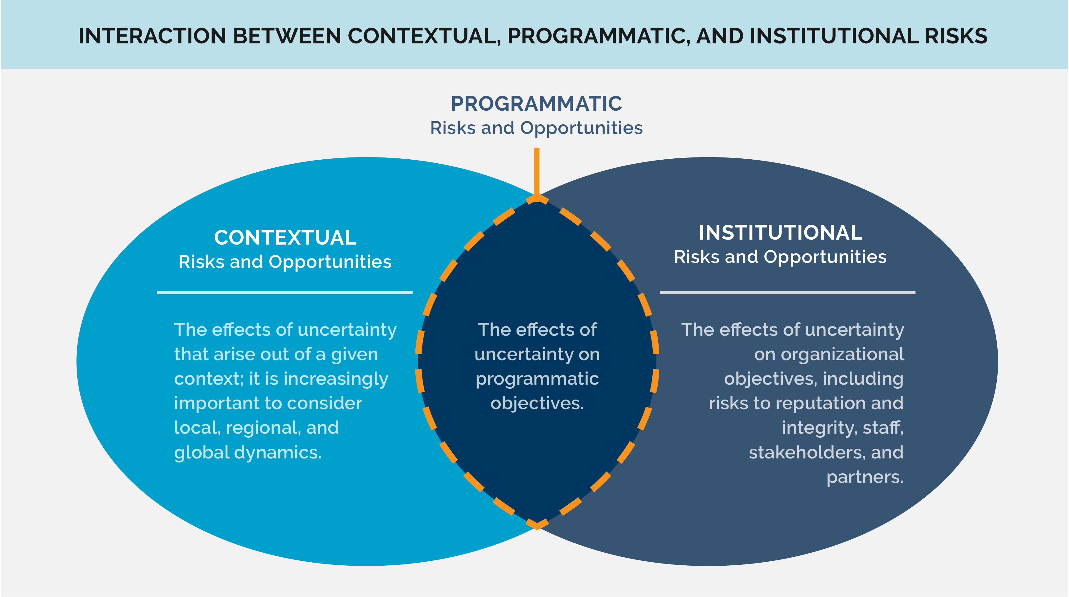 Interaction Between Contextual, Programmatic, and Institutional Risks