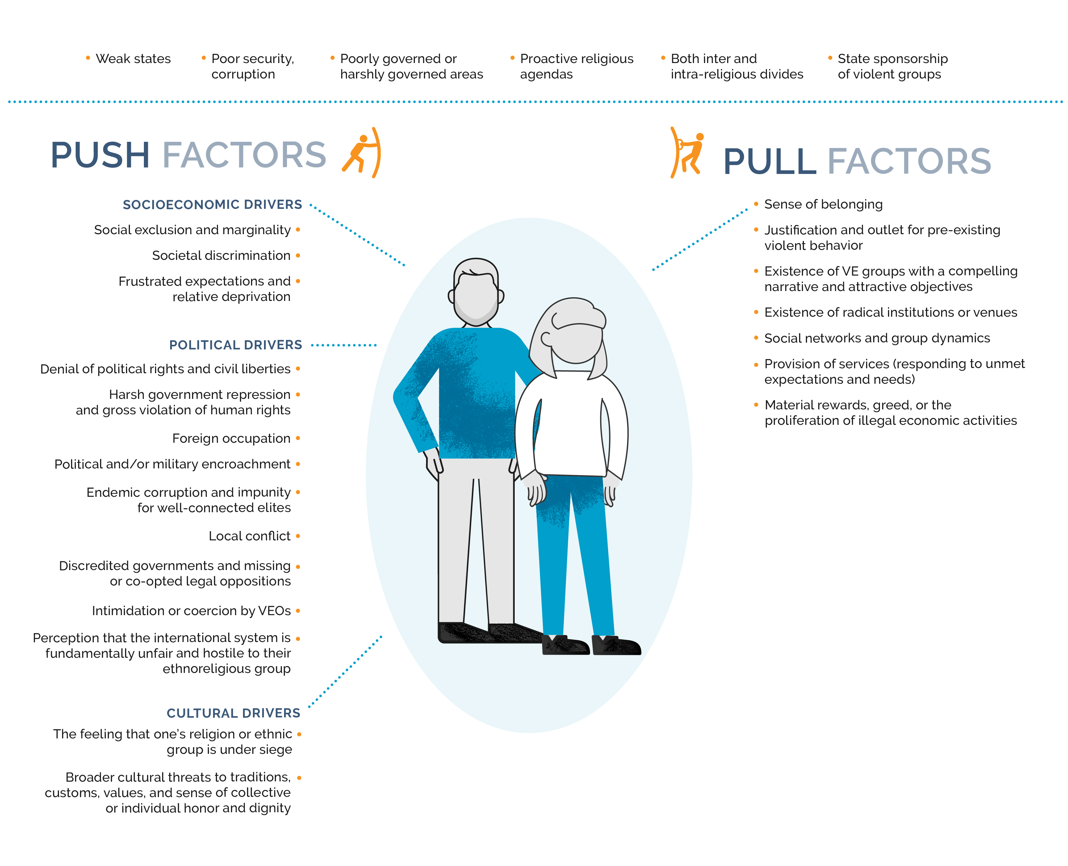 Push and Pull Factors